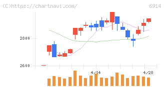 オプテックスグループ(6914)の日足チャート