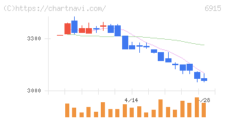 千代田インテグレ(6915)の日足チャート