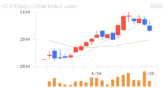 アバールデータ(6918)の日足チャート