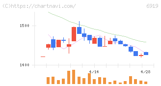 ケル(6919)の日足チャート
