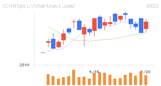 スタンレー電気(6923)の日足チャート