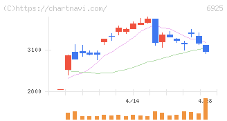 ウシオ電機(6925)の日足チャート