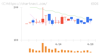 岡谷電機産業(6926)の日足チャート