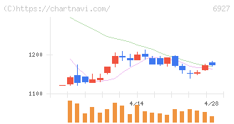 ヘリオス　テクノ　ホールディング(6927)の日足チャート