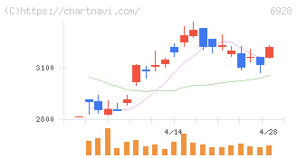 エノモト(6928)の日足チャート