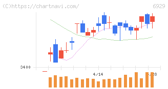 日本セラミック(6929)の日足チャート