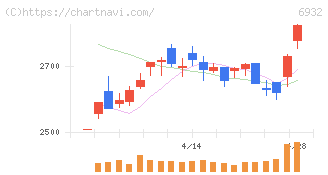 遠藤照明(6932)の日足チャート