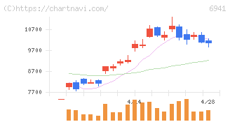 山一電機(6941)の日足チャート