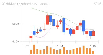 日本アビオニクス(6946)の日足チャート