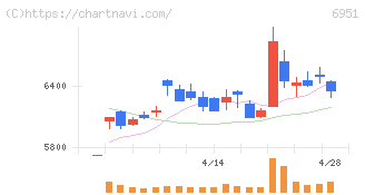 日本電子(6951)の日足チャート