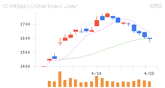 カシオ計算機(6952)の日足チャート