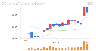 ファナック(6954)の日足チャート