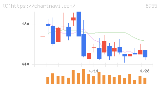 ＦＤＫ(6955)の日足チャート