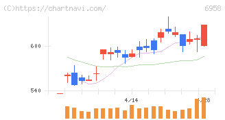 日本ＣＭＫ(6958)の日足チャート