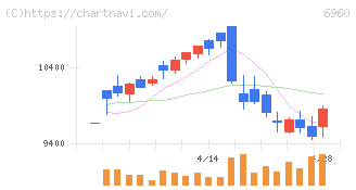 フクダ電子(6960)の日足チャート
