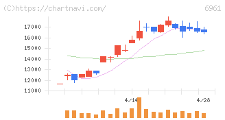 エンプラス(6961)の日足チャート