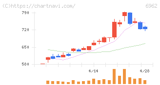大真空(6962)の日足チャート