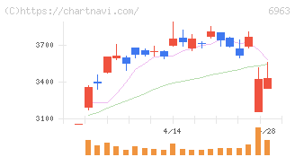 ローム(6963)の日足チャート