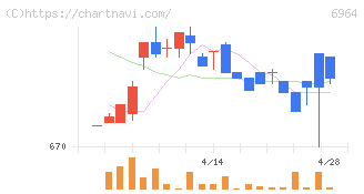 サンコー(6964)の日足チャート