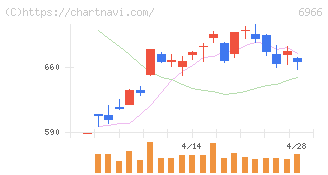 三井ハイテック(6966)の日足チャート