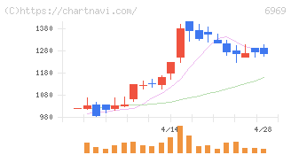 松尾電機(6969)の日足チャート