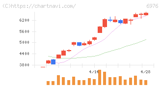 太陽誘電(6976)の日足チャート