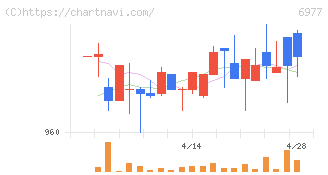 日本抵抗器製作所(6977)の日足チャート