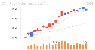 村田製作所(6981)の日足チャート