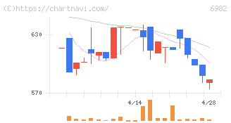 リード(6982)の日足チャート