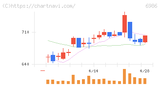 双葉電子工業(6986)の日足チャート