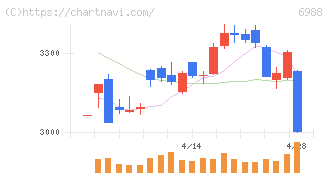 日東電工(6988)の日足チャート