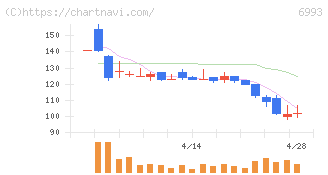 大黒屋ホールディングス(6993)の日足チャート