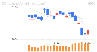 東海理化(6995)の日足チャート