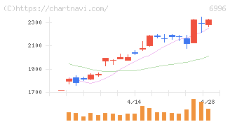 ニチコン(6996)の日足チャート
