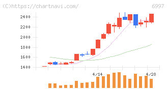 日本ケミコン(6997)の日足チャート