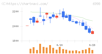 日本タングステン(6998)の日足チャート