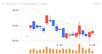 三井Ｅ＆Ｓ(7003)の日足チャート
