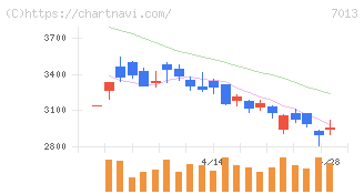 ＩＨＩ(7013)の日足チャート