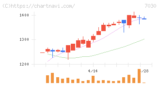 スプリックス(7030)の日足チャート