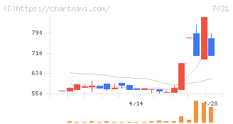 インバウンドテック(7031)の日足チャート