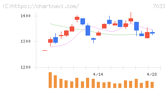マネジメントソリューションズ(7033)の日足チャート