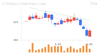 プロレド・パートナーズ(7034)の日足チャート