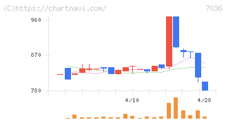 イーエムネットジャパン(7036)の日足チャート