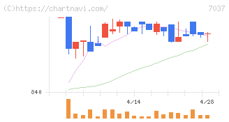 テノ．ホールディングス(7037)の日足チャート