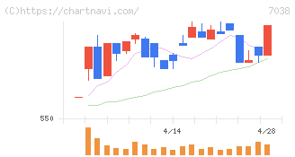 フロンティア・マネジメント(7038)の日足チャート