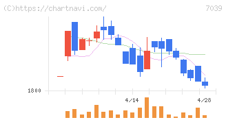 ブリッジインターナショナルグループ(7039)の日足チャート