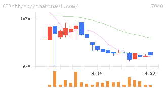 サン・ライフホールディング(7040)の日足チャート