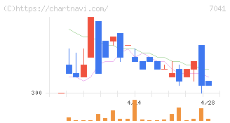 ＣＲＧホールディングス(7041)の日足チャート
