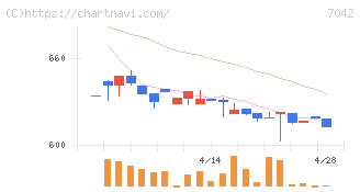 アクセスグループ・ホールディングス(7042)の日足チャート