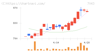アルー(7043)の日足チャート
